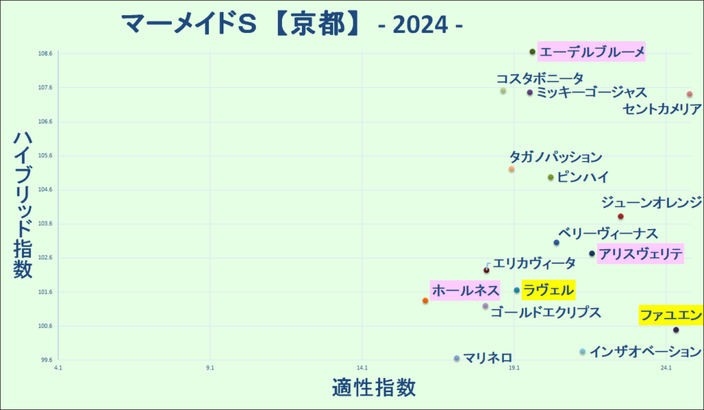 2024　マーメイドＳ　マトリクス　結果